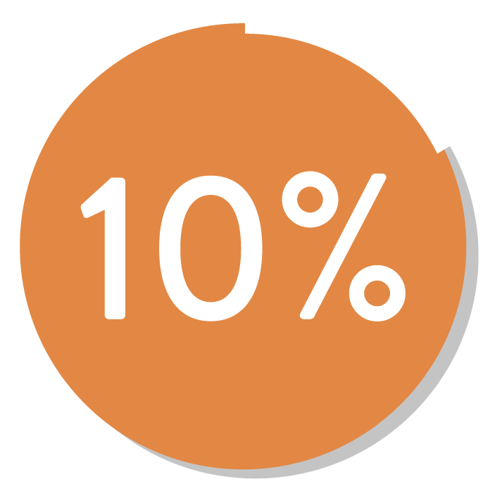 Grafico circolare che mostra il 10% delle polizze assicurative agricole attive, evidenziando la necessità di servizi satellitari per l'agricoltura.